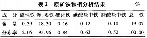 原礦鐵物相分析結果